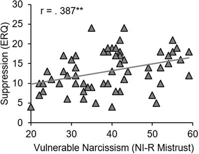 The Association Between Vulnerable/Grandiose Narcissism and Emotion Regulation